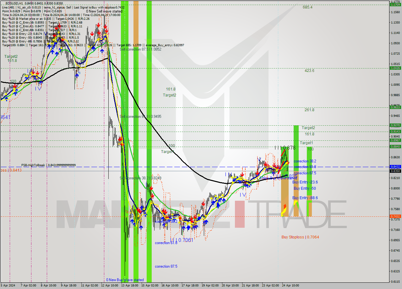 EOSUSD MultiTimeframe analysis at date 2024.04.24 18:37