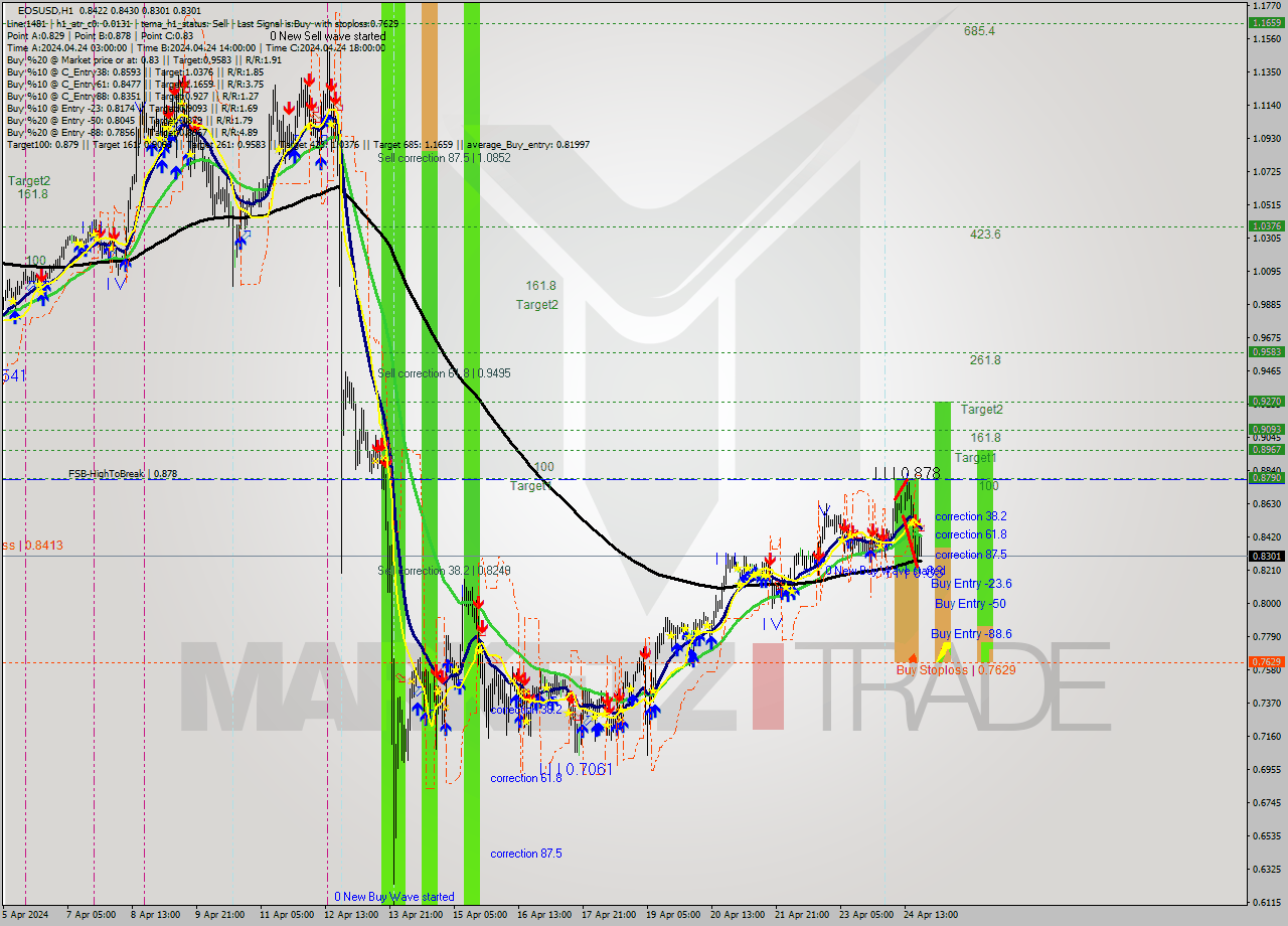 EOSUSD MultiTimeframe analysis at date 2024.04.24 21:46