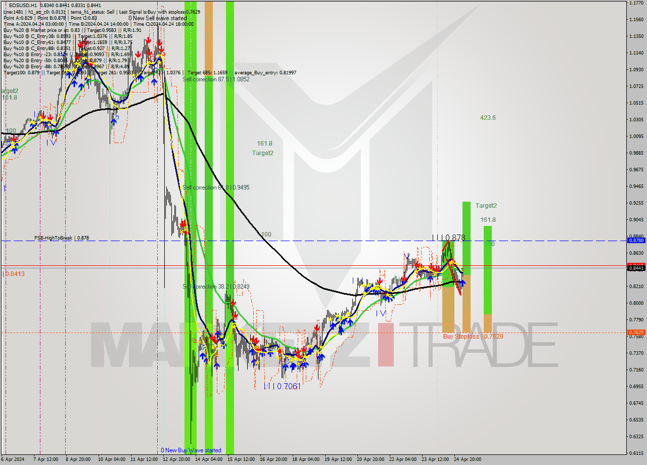 EOSUSD MultiTimeframe analysis at date 2024.04.25 04:03