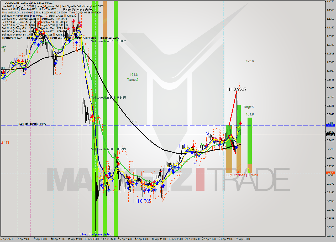EOSUSD MultiTimeframe analysis at date 2024.04.25 11:25