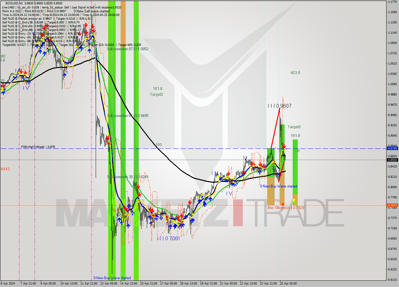 EOSUSD MultiTimeframe analysis at date 2024.04.25 13:10