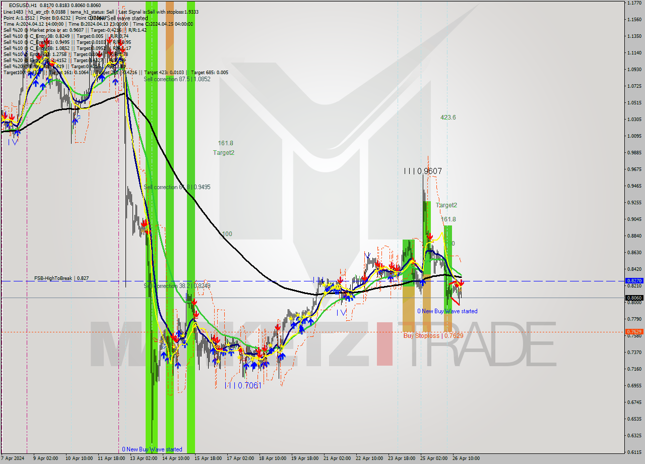 EOSUSD MultiTimeframe analysis at date 2024.04.26 18:23