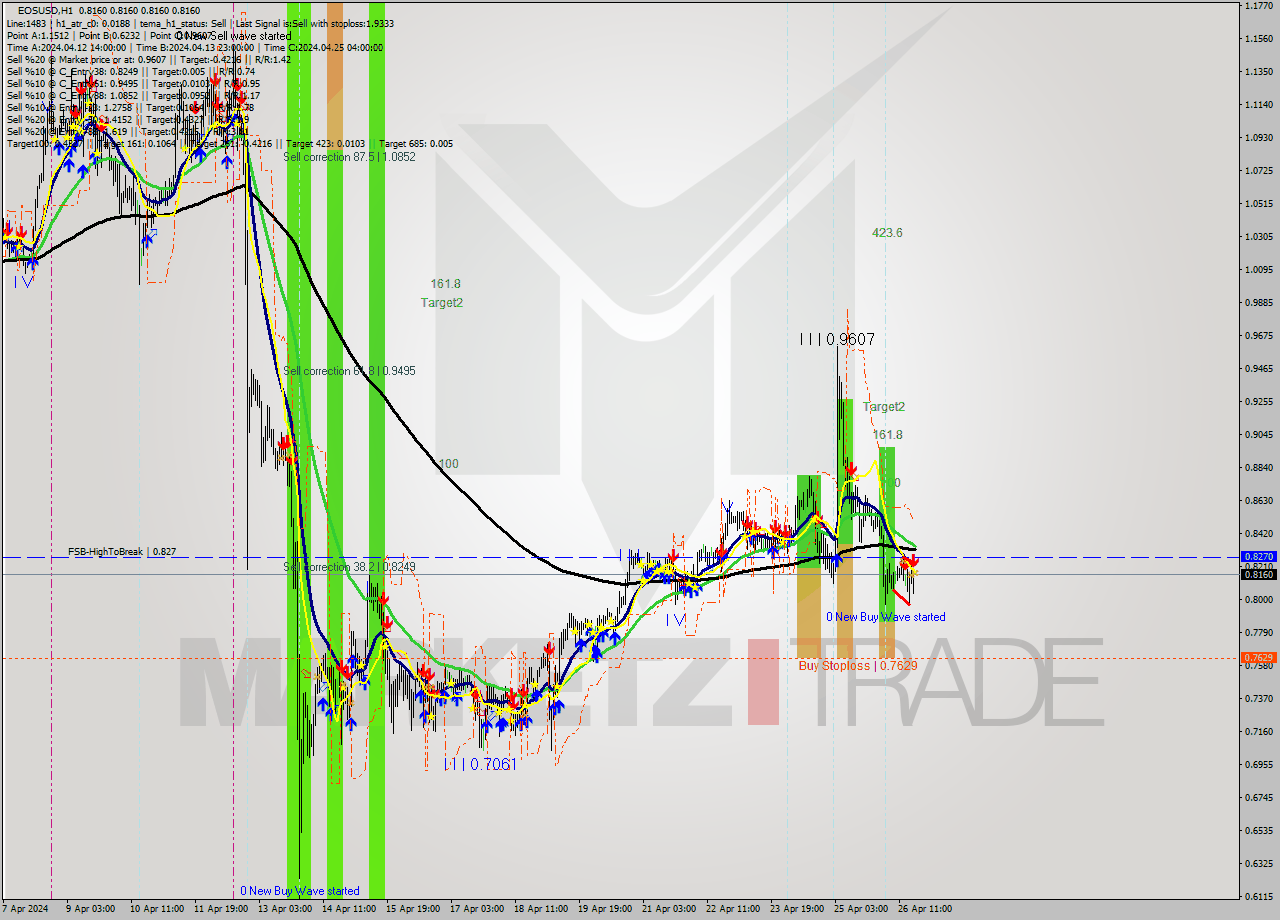 EOSUSD MultiTimeframe analysis at date 2024.04.26 19:00
