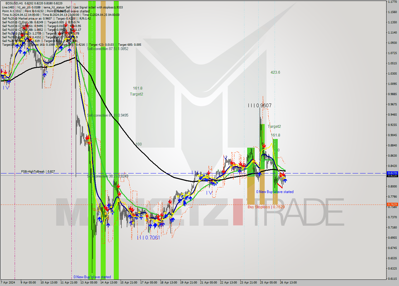 EOSUSD MultiTimeframe analysis at date 2024.04.26 21:03