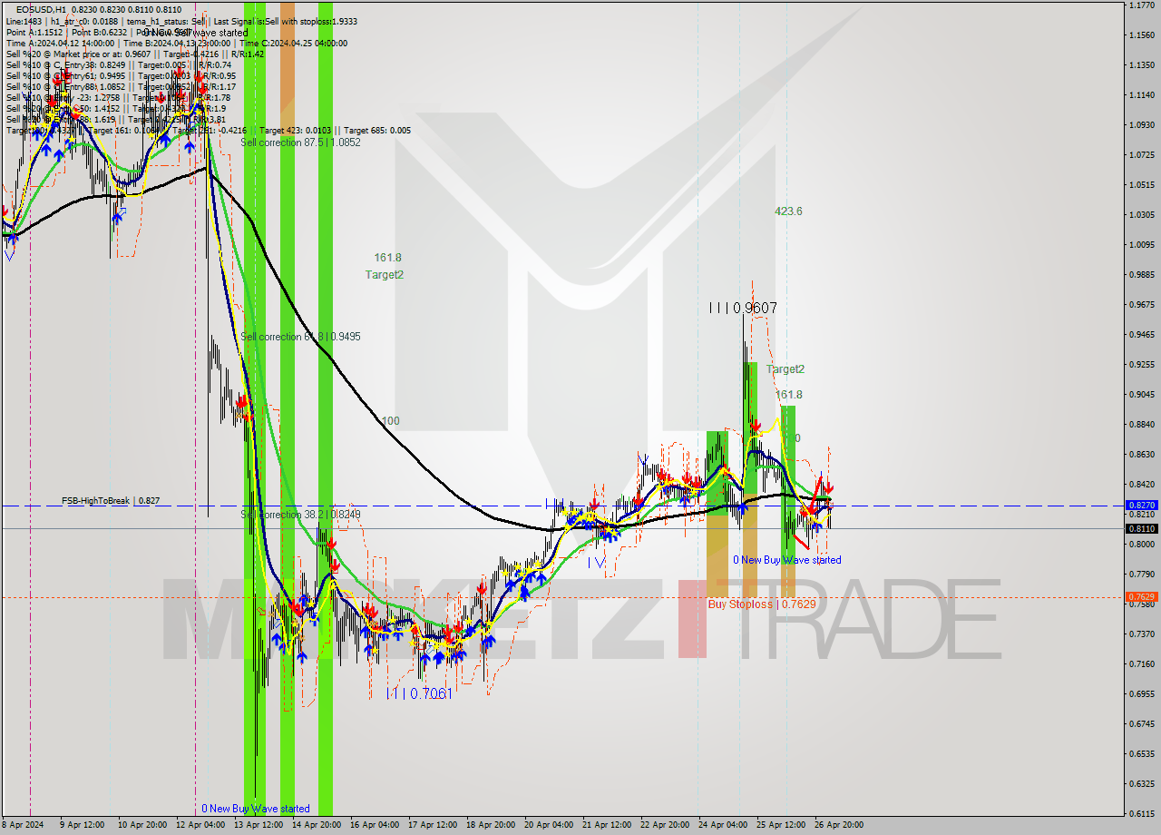 EOSUSD MultiTimeframe analysis at date 2024.04.27 04:10