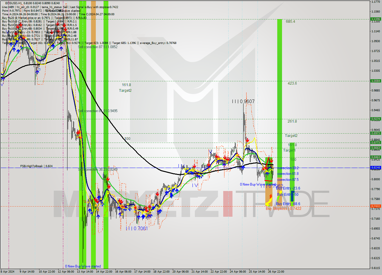 EOSUSD MultiTimeframe analysis at date 2024.04.27 06:50