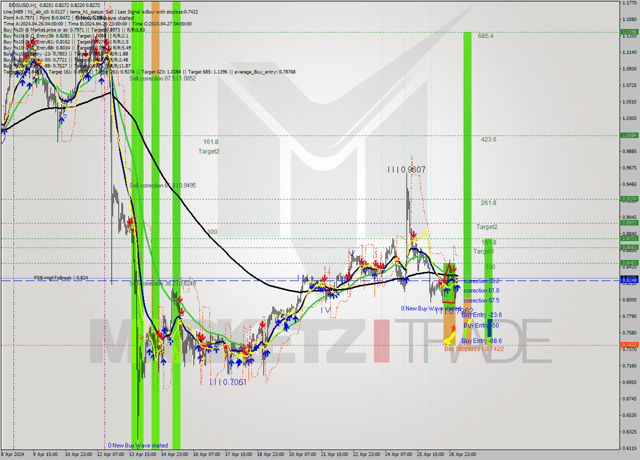 EOSUSD MultiTimeframe analysis at date 2024.04.27 07:17