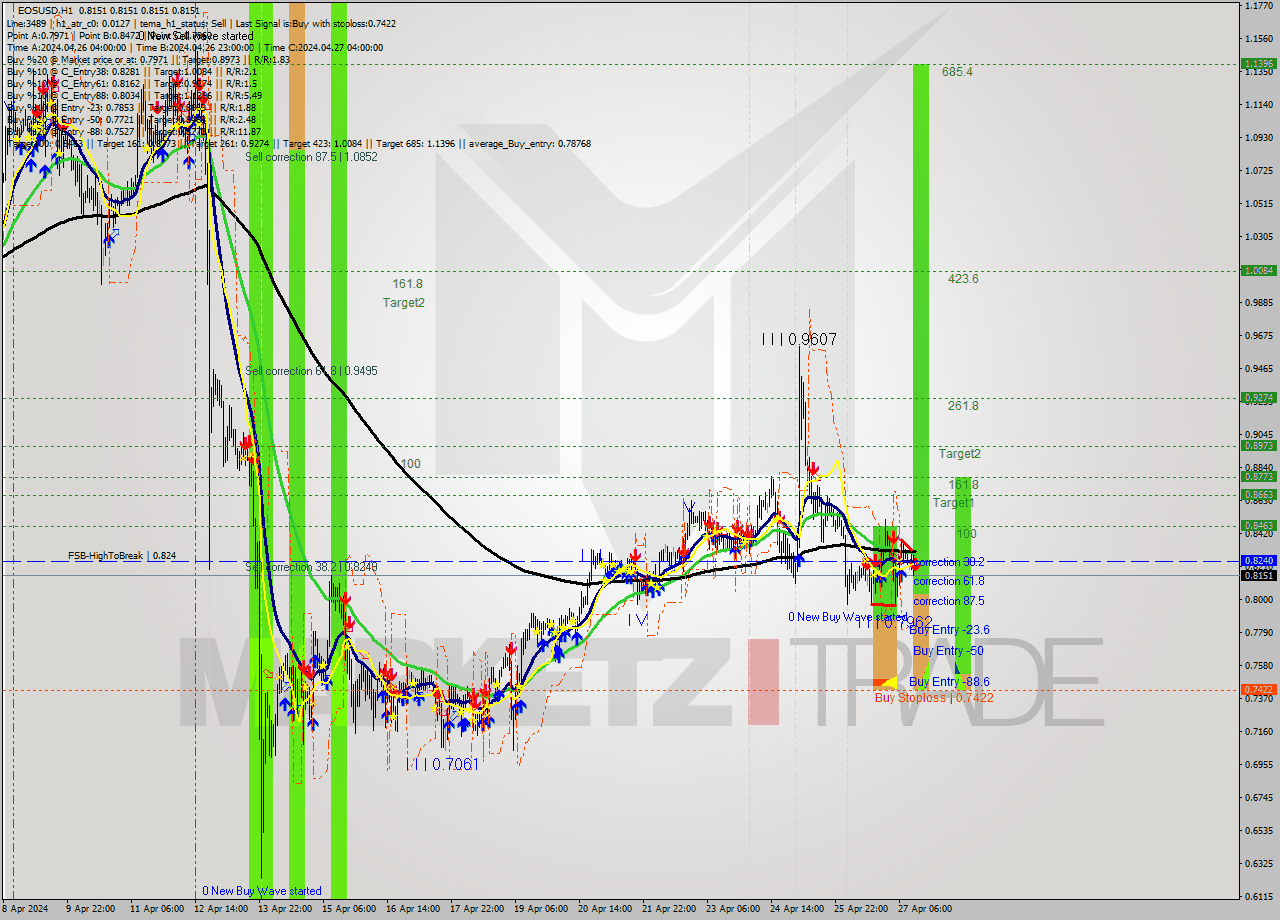 EOSUSD MultiTimeframe analysis at date 2024.04.27 14:00