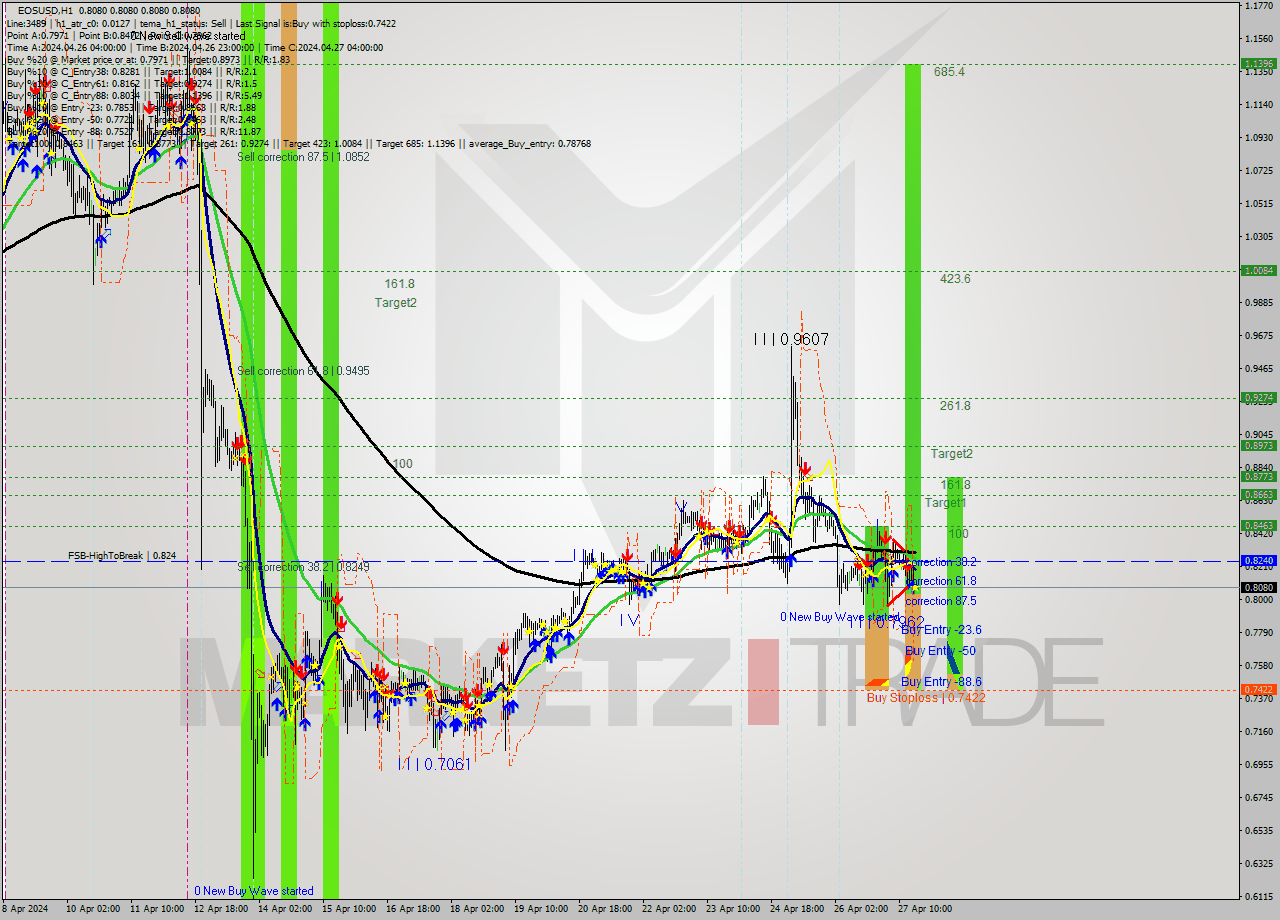 EOSUSD MultiTimeframe analysis at date 2024.04.27 18:00