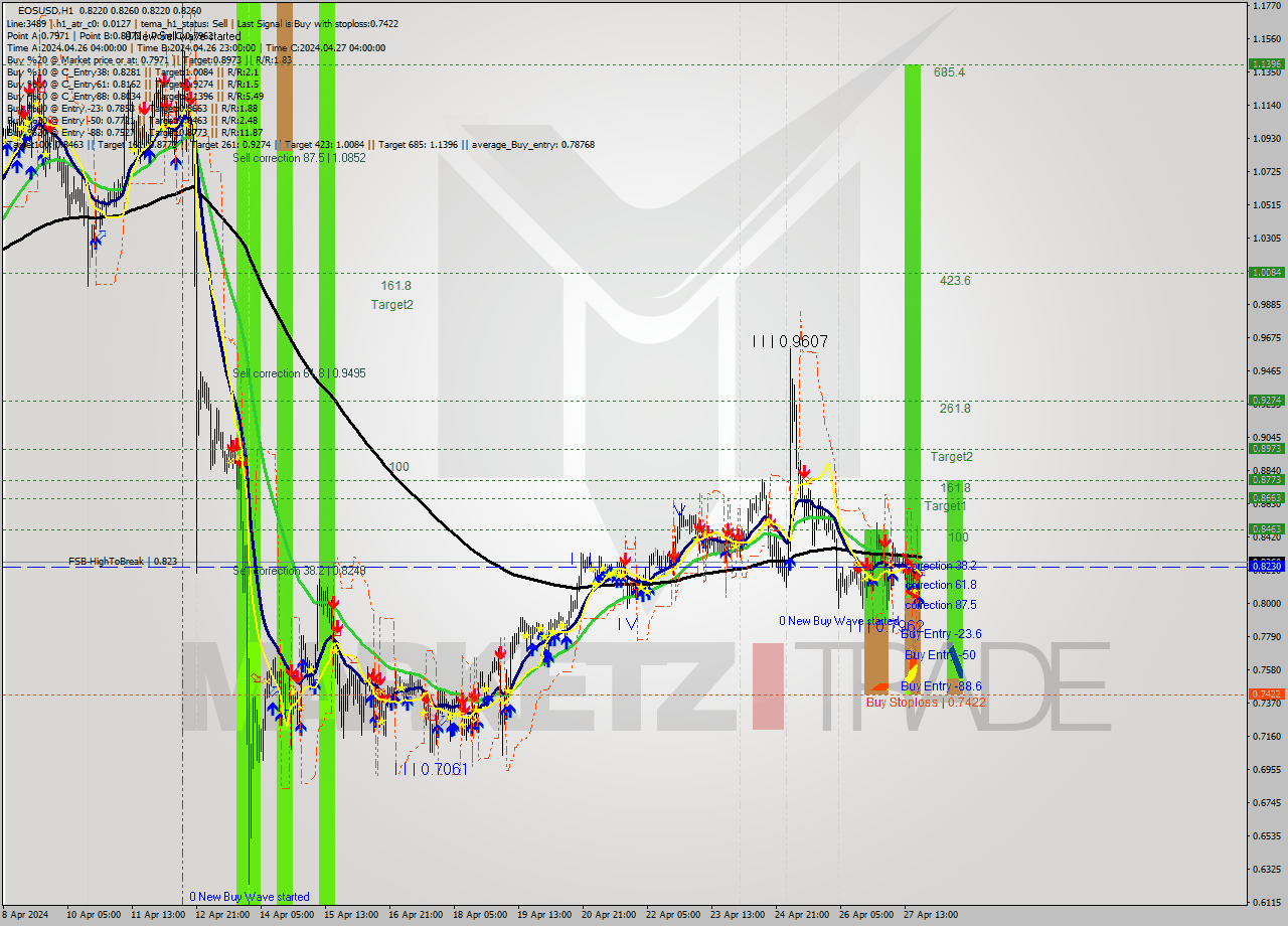 EOSUSD MultiTimeframe analysis at date 2024.04.27 21:03