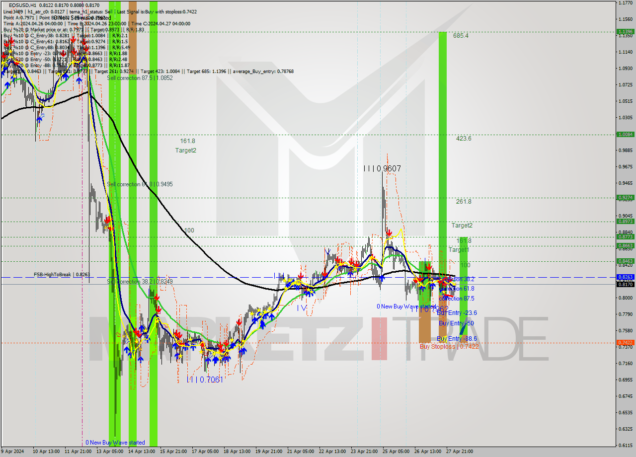 EOSUSD MultiTimeframe analysis at date 2024.04.28 05:51