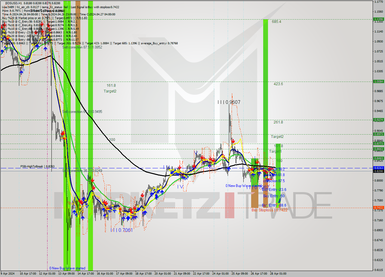 EOSUSD MultiTimeframe analysis at date 2024.04.28 09:23