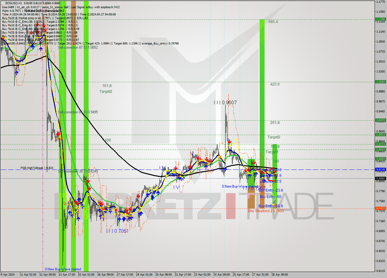 EOSUSD MultiTimeframe analysis at date 2024.04.28 17:20