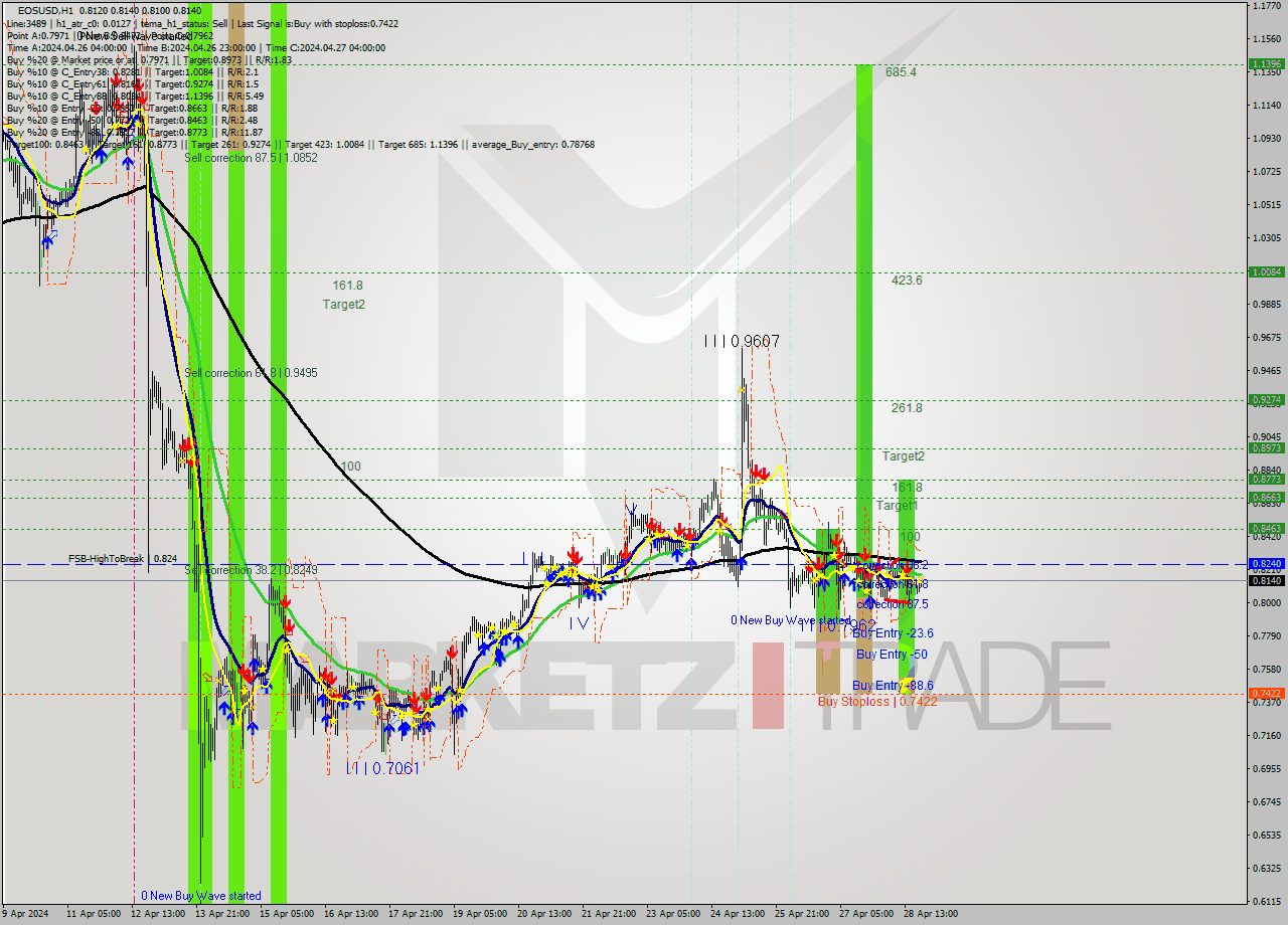 EOSUSD MultiTimeframe analysis at date 2024.04.28 21:46