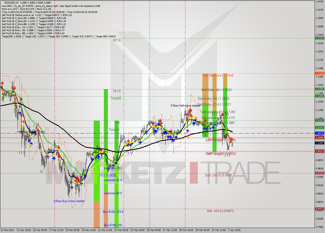 EOSUSD MultiTimeframe analysis at date 2024.04.02 04:13