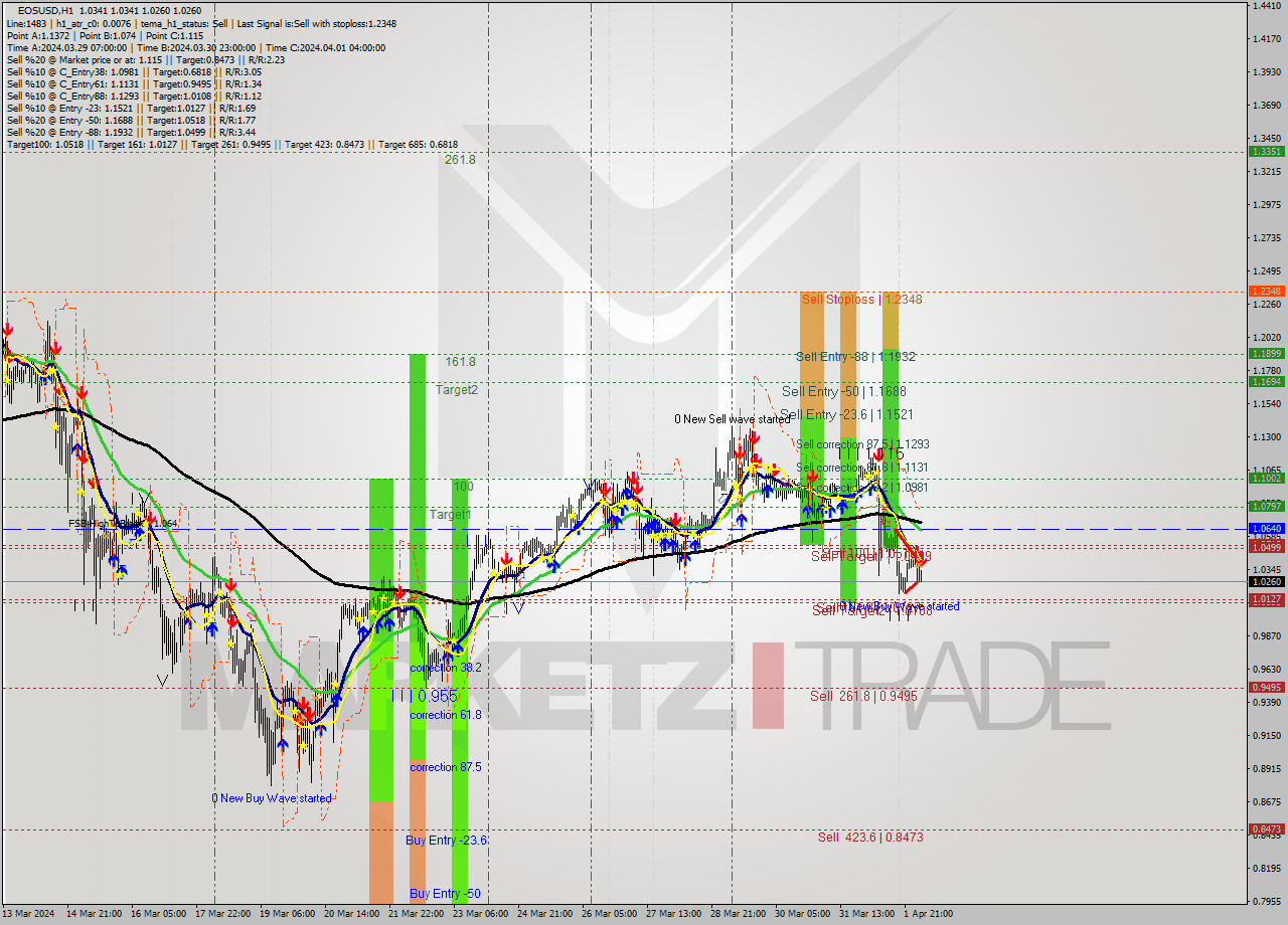 EOSUSD MultiTimeframe analysis at date 2024.04.02 05:23