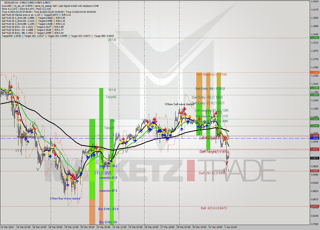 EOSUSD MultiTimeframe analysis at date 2024.04.02 10:46