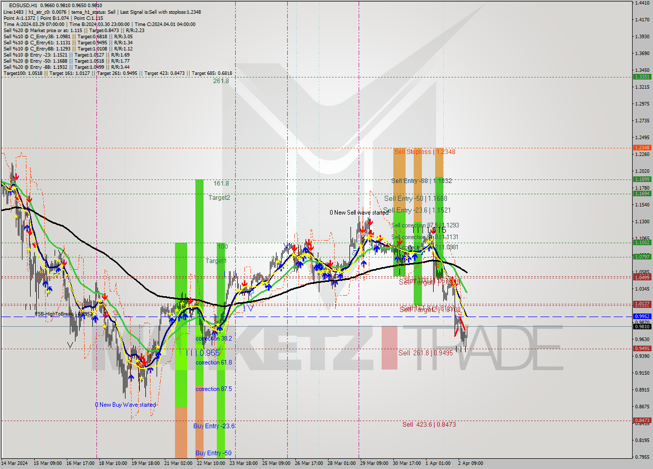 EOSUSD MultiTimeframe analysis at date 2024.04.02 17:31