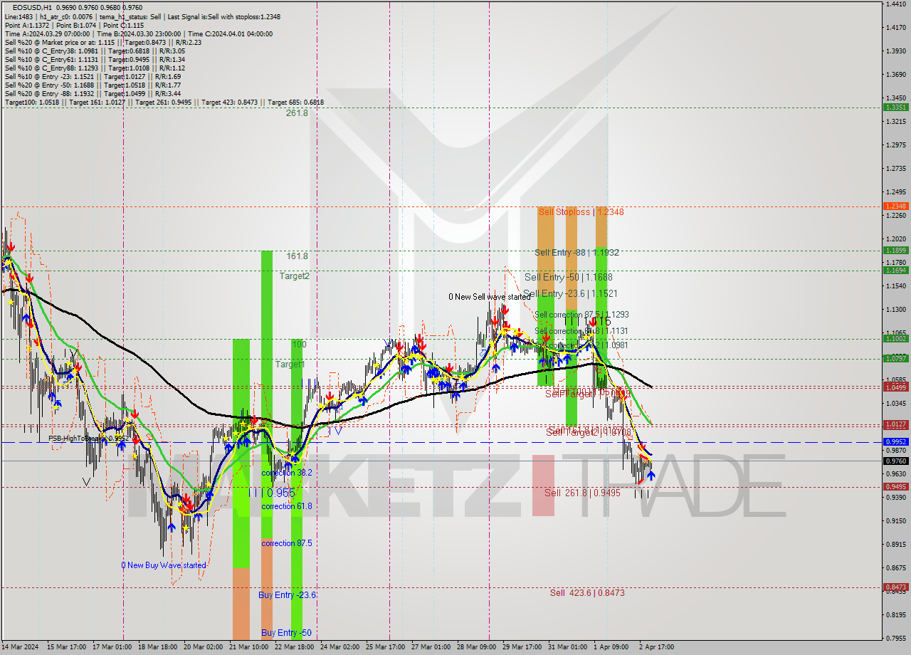 EOSUSD MultiTimeframe analysis at date 2024.04.03 01:34