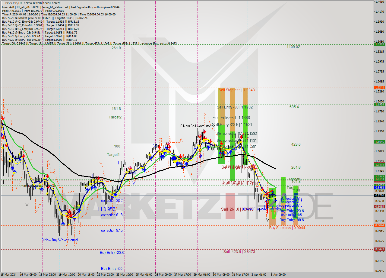 EOSUSD MultiTimeframe analysis at date 2024.04.03 17:06