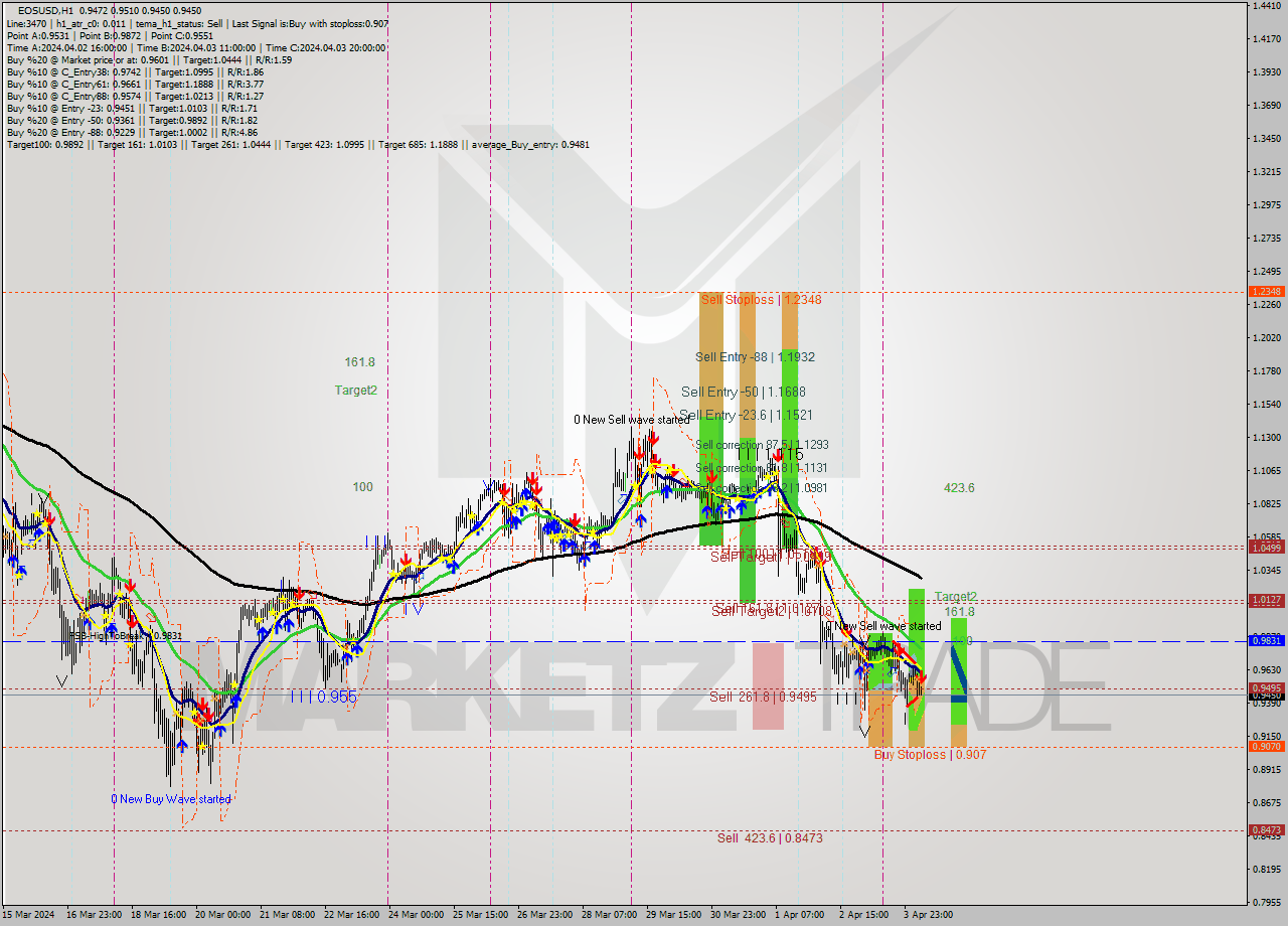 EOSUSD MultiTimeframe analysis at date 2024.04.04 07:08