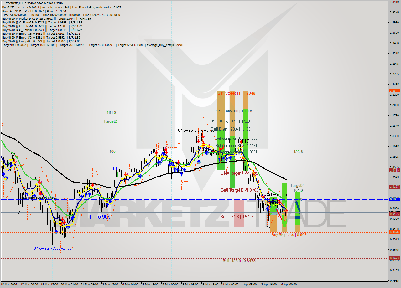 EOSUSD MultiTimeframe analysis at date 2024.04.04 08:00