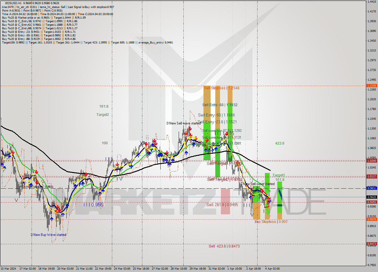 EOSUSD MultiTimeframe analysis at date 2024.04.04 10:10