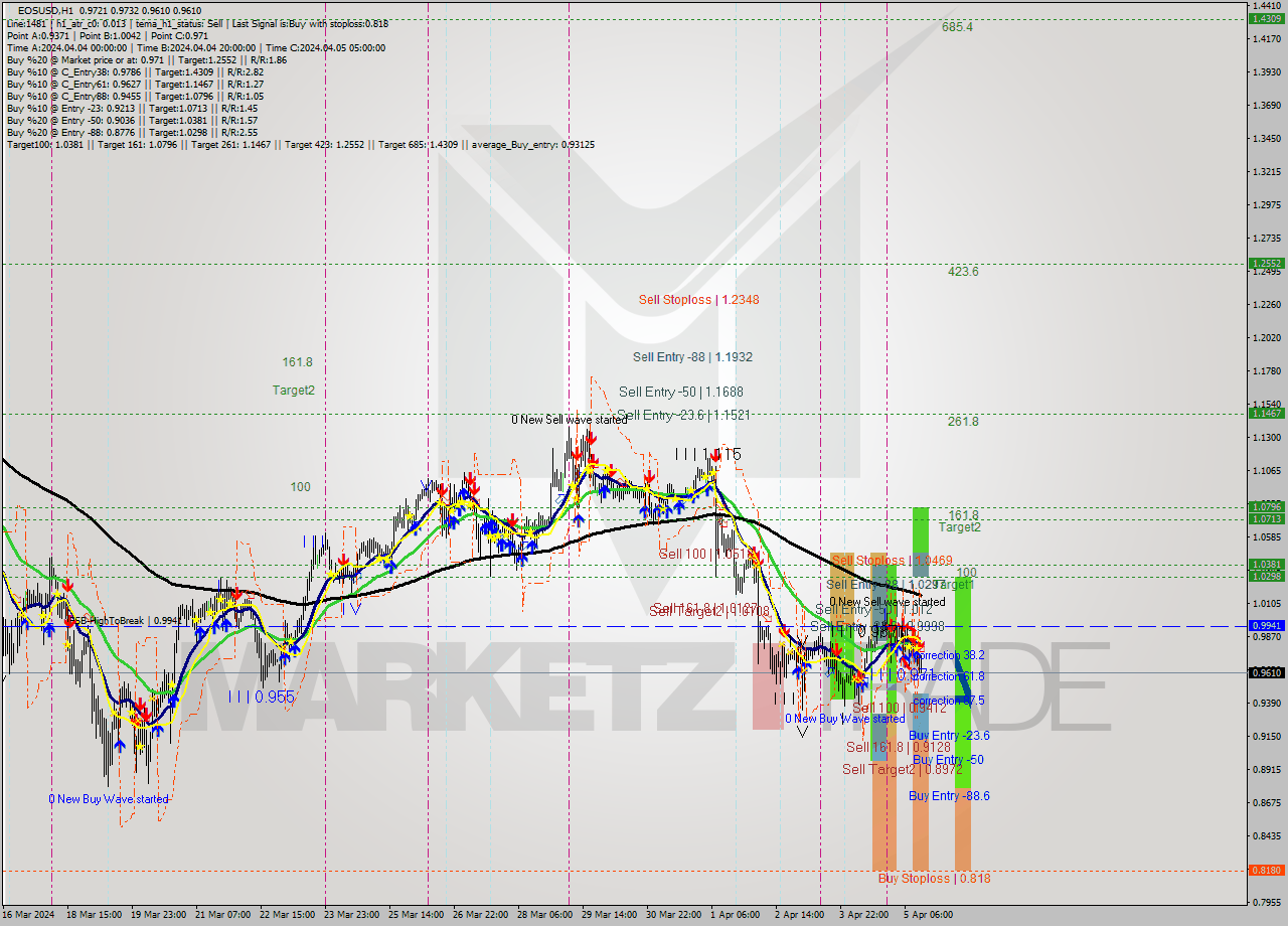 EOSUSD MultiTimeframe analysis at date 2024.04.05 14:47