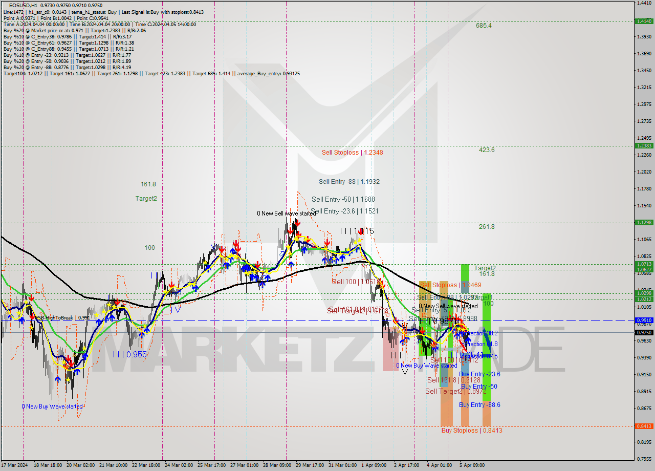 EOSUSD MultiTimeframe analysis at date 2024.04.05 17:10