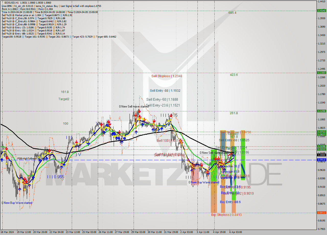 EOSUSD MultiTimeframe analysis at date 2024.04.06 11:21