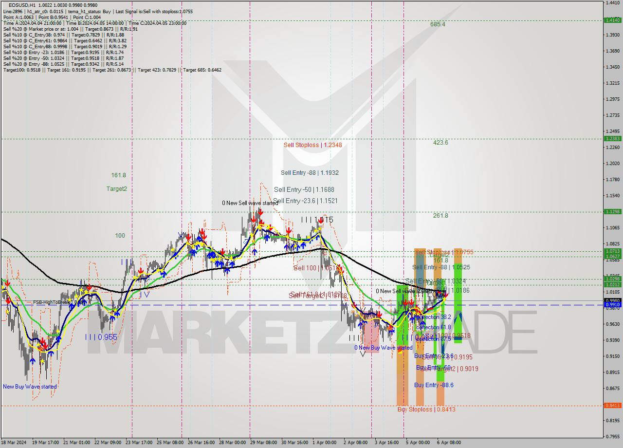 EOSUSD MultiTimeframe analysis at date 2024.04.06 16:23