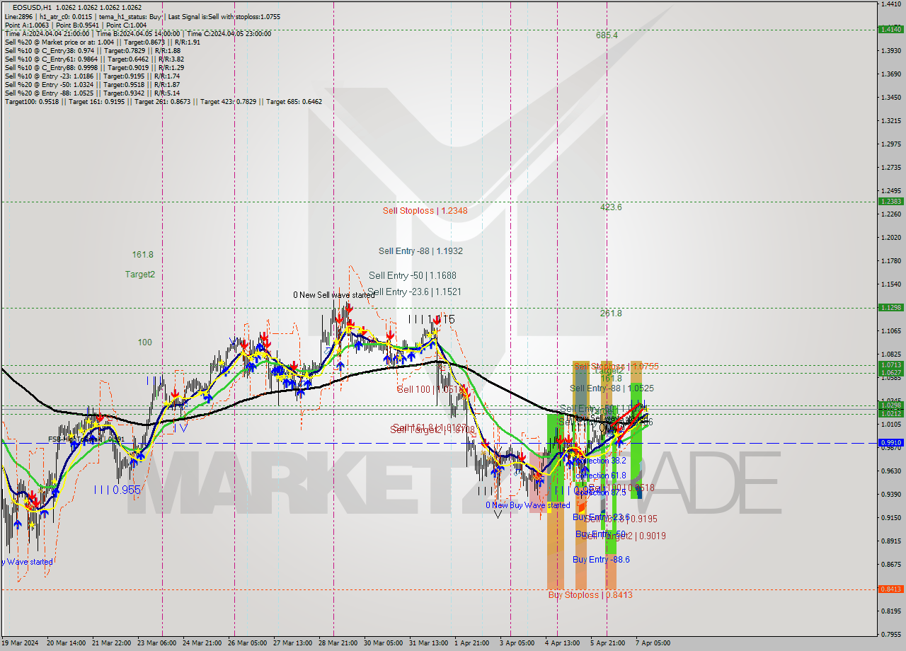 EOSUSD MultiTimeframe analysis at date 2024.04.07 13:00