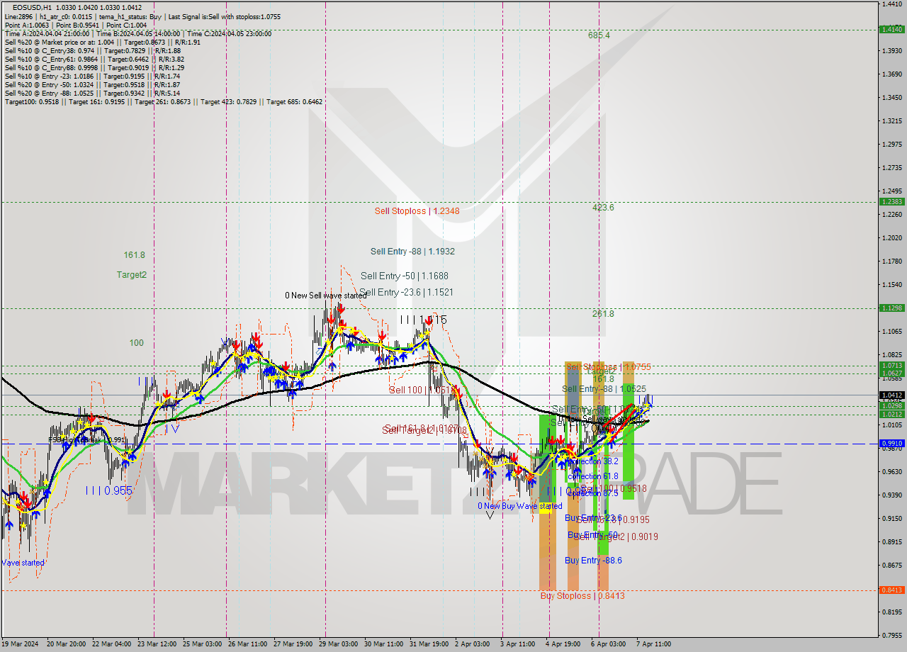 EOSUSD MultiTimeframe analysis at date 2024.04.07 19:31