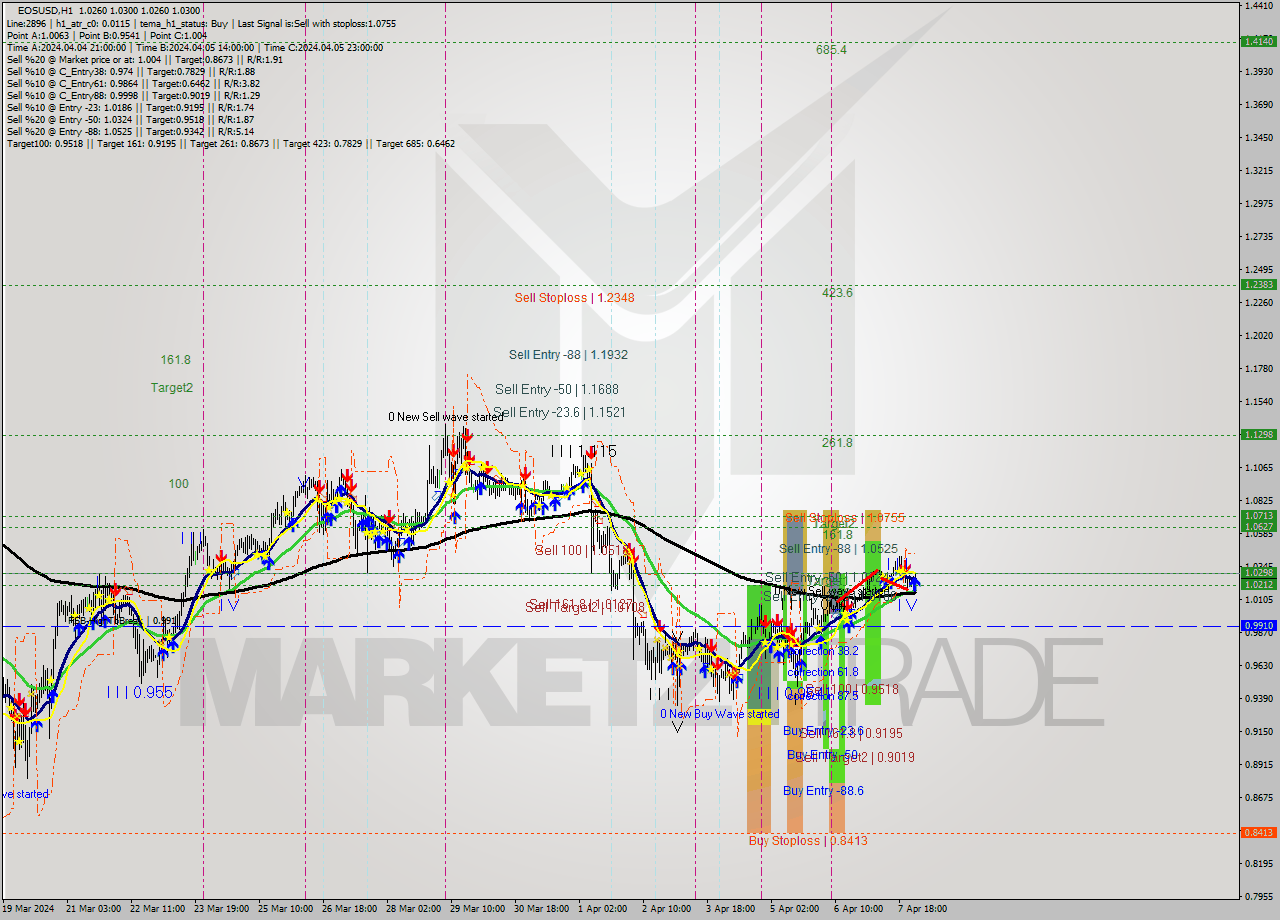 EOSUSD MultiTimeframe analysis at date 2024.04.08 02:13