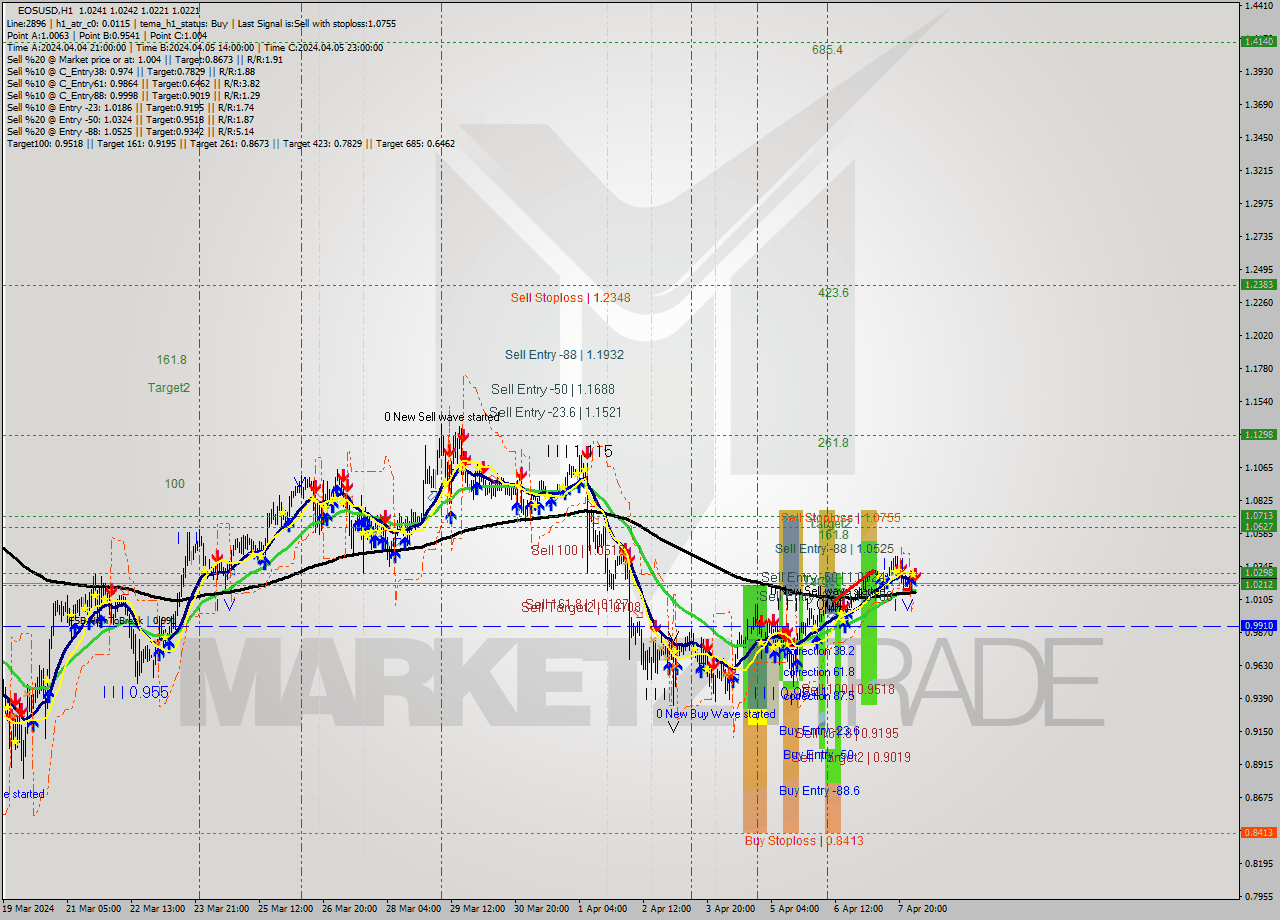 EOSUSD MultiTimeframe analysis at date 2024.04.08 04:07