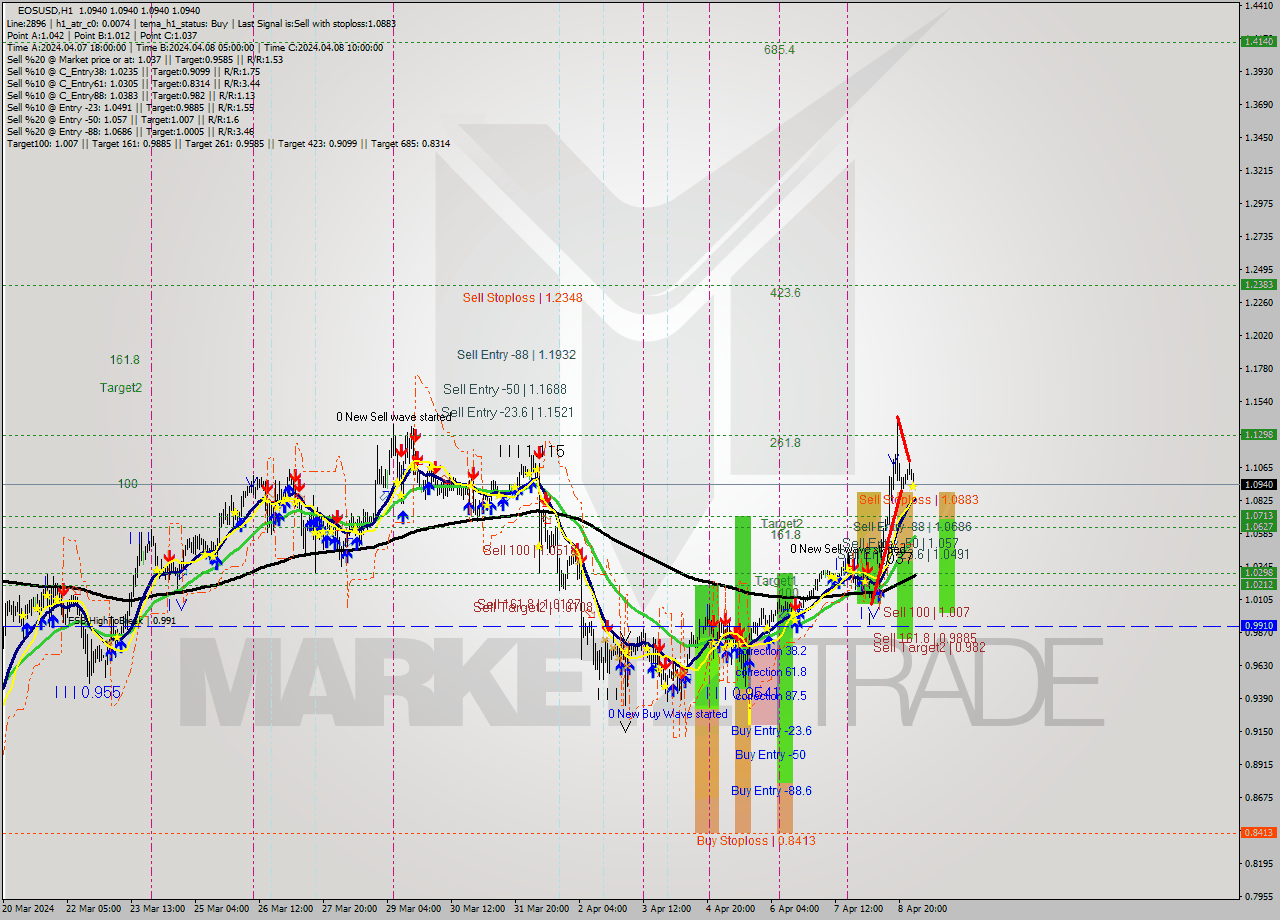 EOSUSD MultiTimeframe analysis at date 2024.04.09 04:00