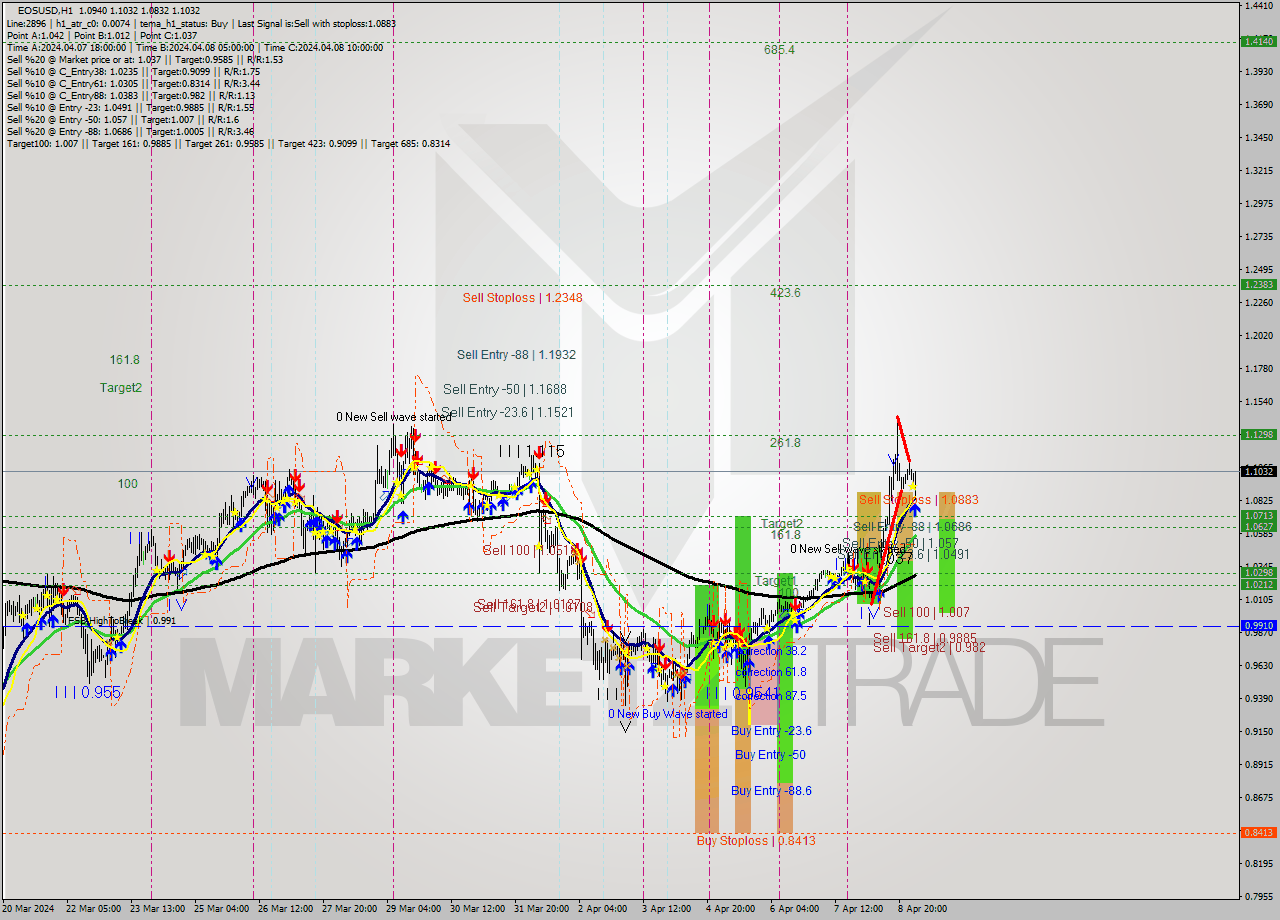 EOSUSD MultiTimeframe analysis at date 2024.04.09 04:59