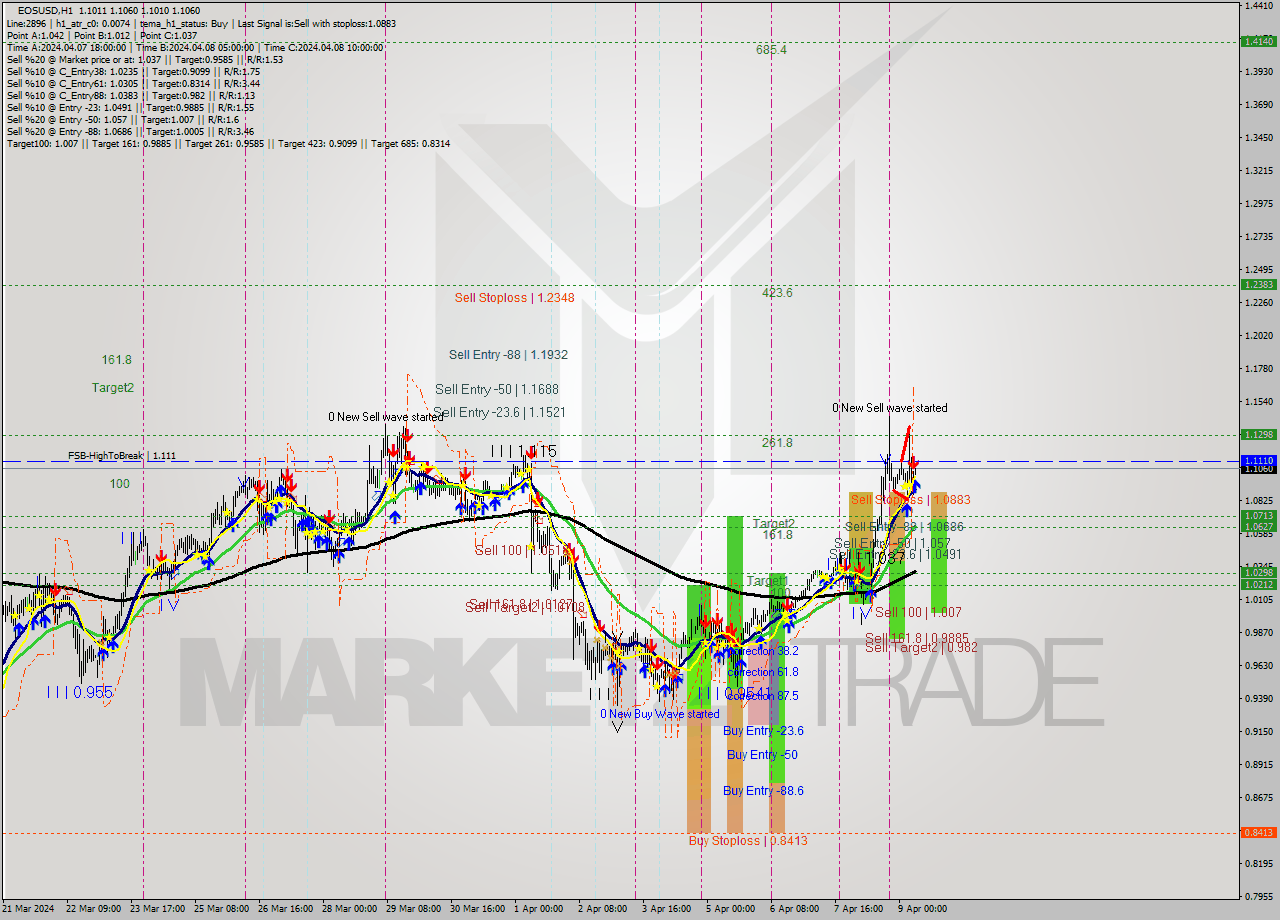 EOSUSD MultiTimeframe analysis at date 2024.04.09 08:23
