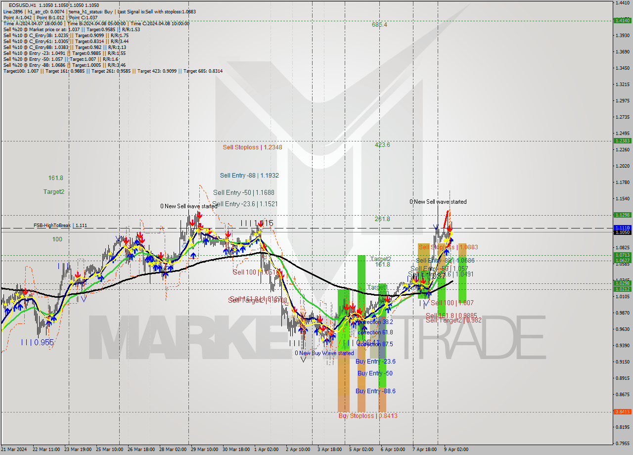 EOSUSD MultiTimeframe analysis at date 2024.04.09 10:00