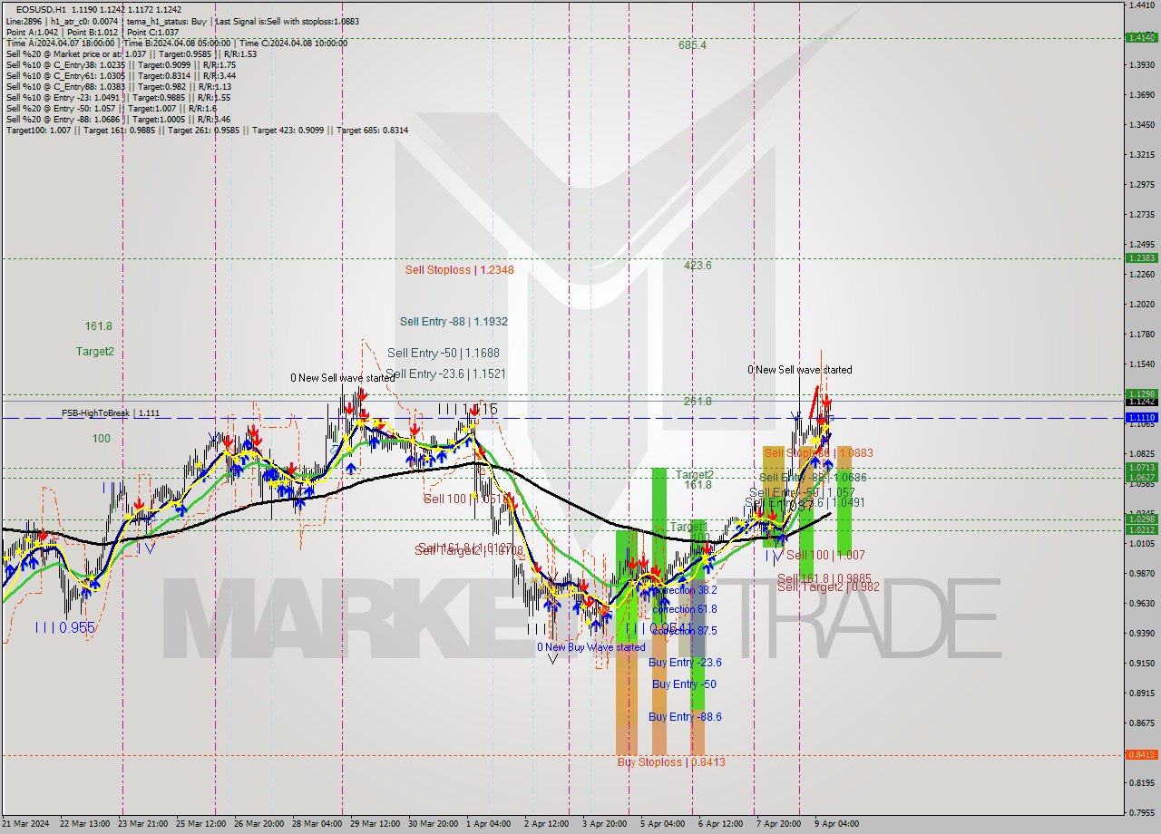 EOSUSD MultiTimeframe analysis at date 2024.04.09 12:02