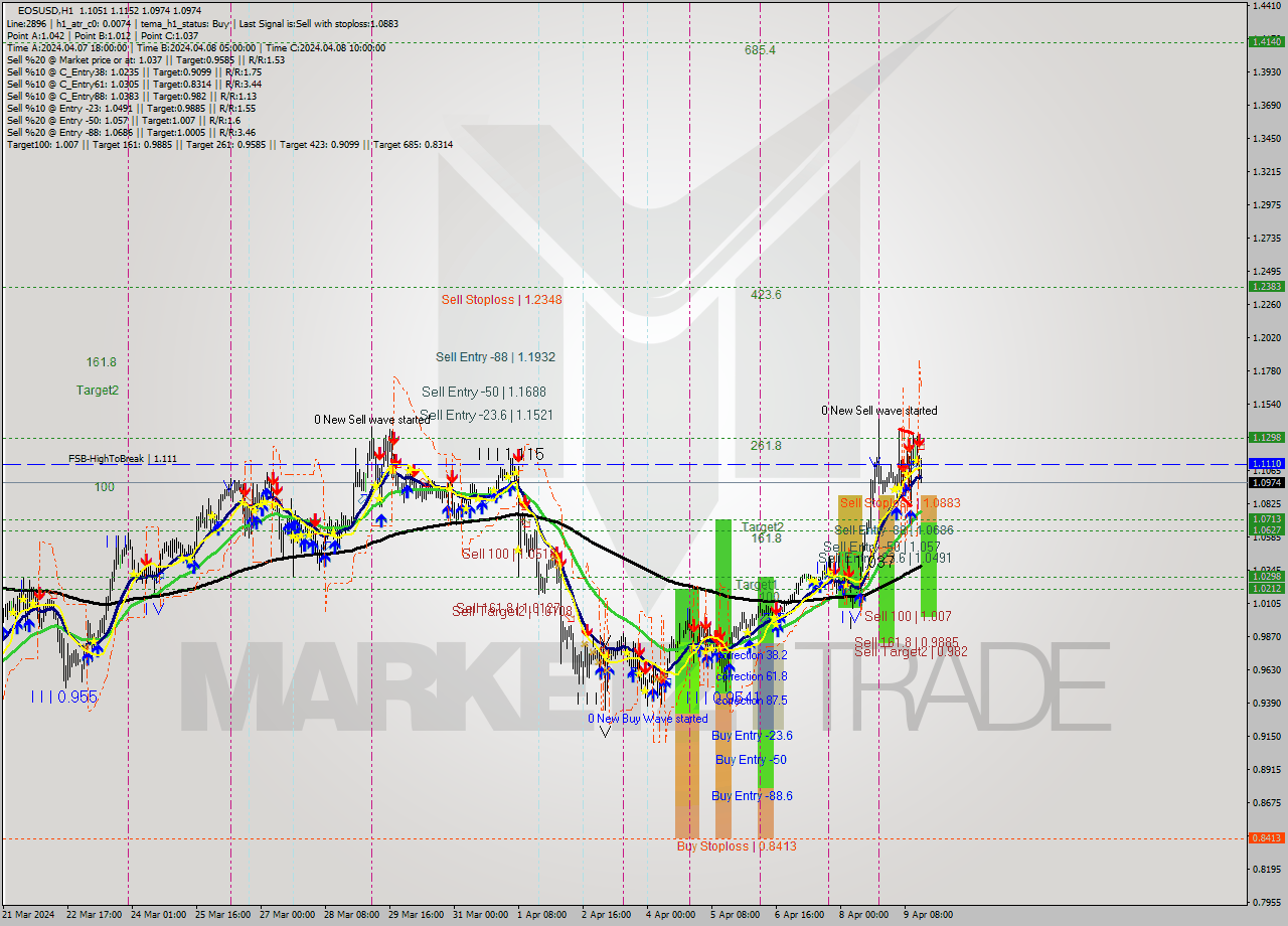EOSUSD MultiTimeframe analysis at date 2024.04.09 16:55