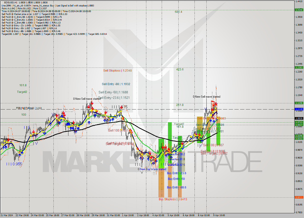 EOSUSD MultiTimeframe analysis at date 2024.04.09 18:00