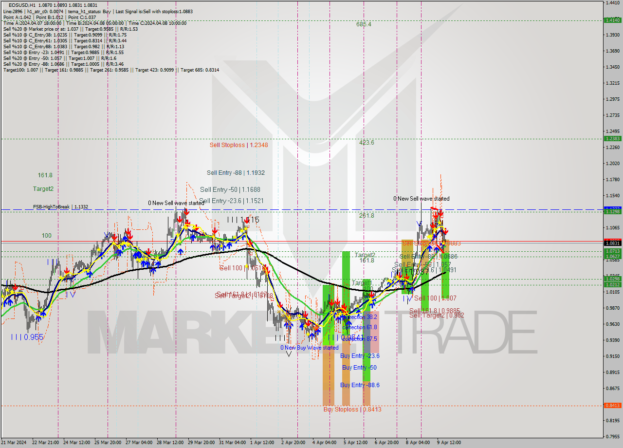 EOSUSD MultiTimeframe analysis at date 2024.04.09 20:06