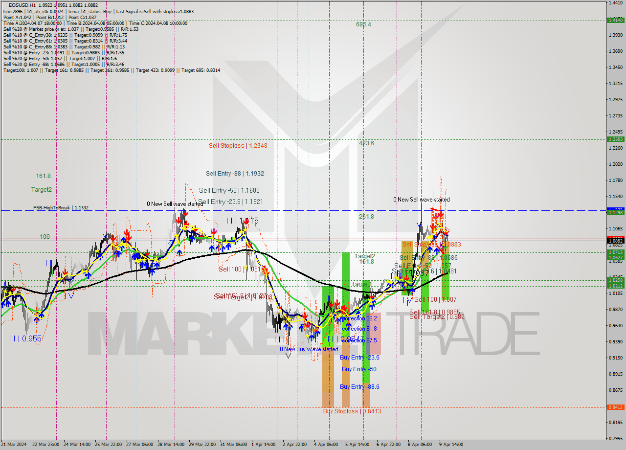 EOSUSD MultiTimeframe analysis at date 2024.04.09 22:43