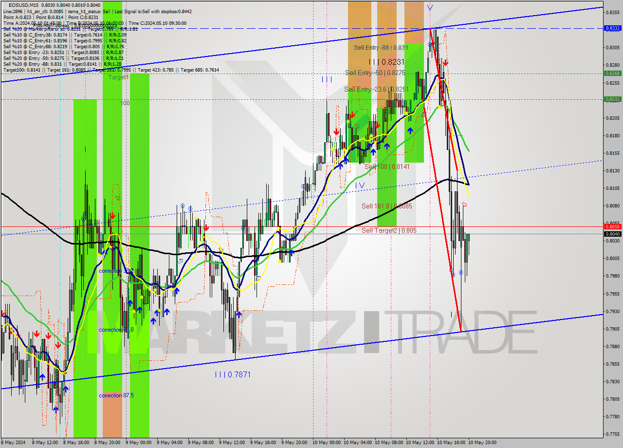 EOSUSD M15 Signal