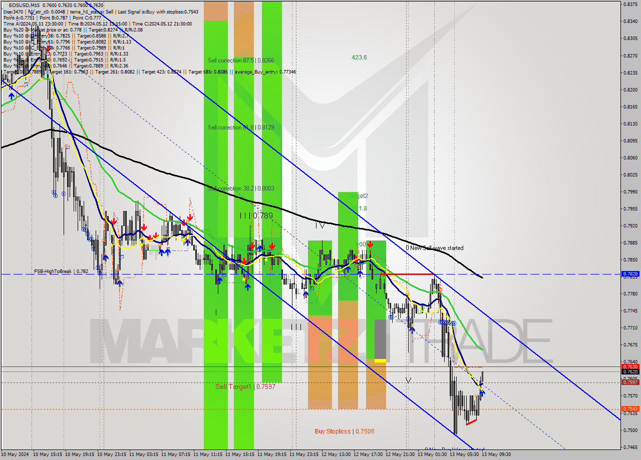 EOSUSD M15 Analysis EOSUSD M15 Signal