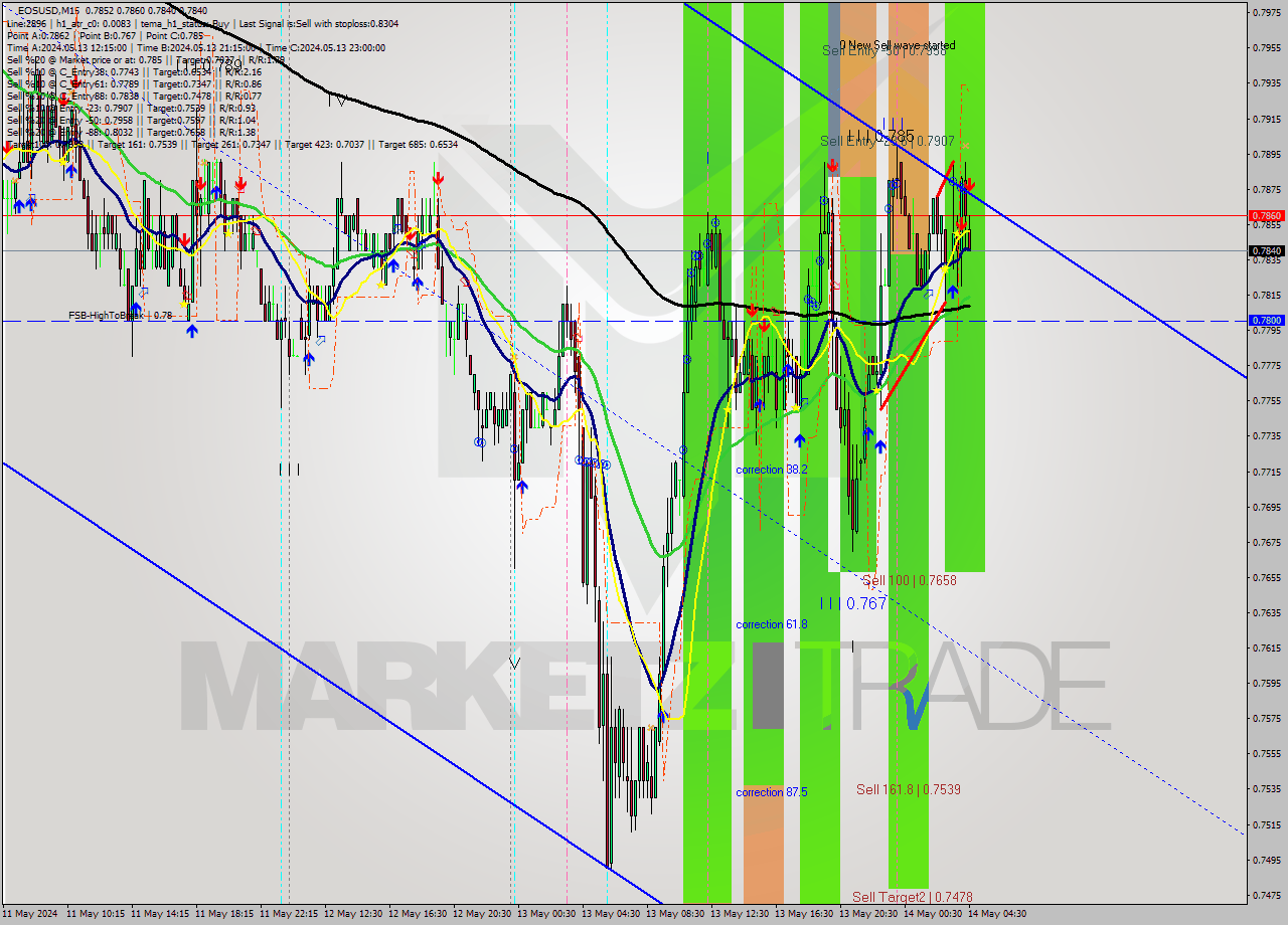 EOSUSD M15 Analysis EOSUSD M15 Signal