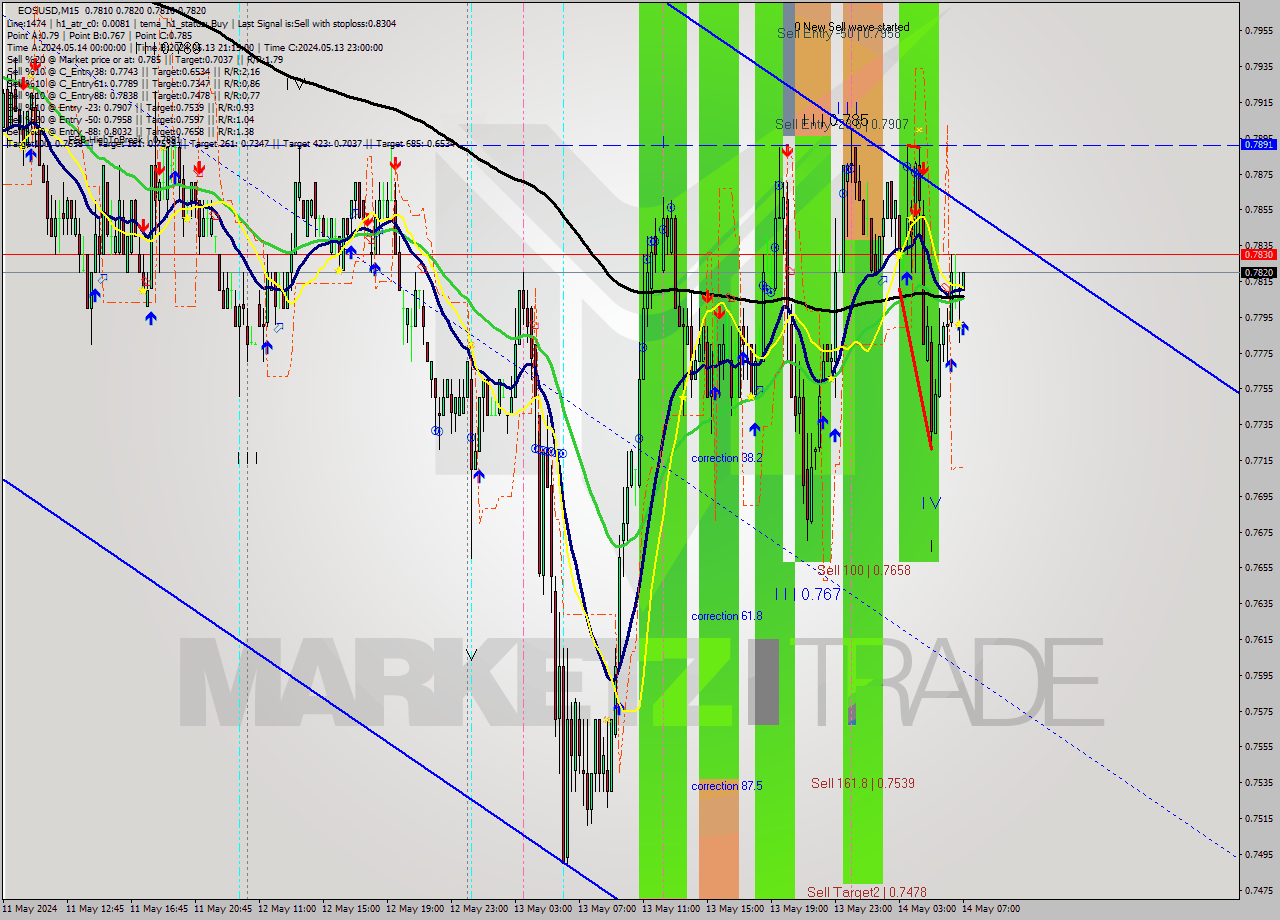 EOSUSD M15 Analysis EOSUSD M15 Signal