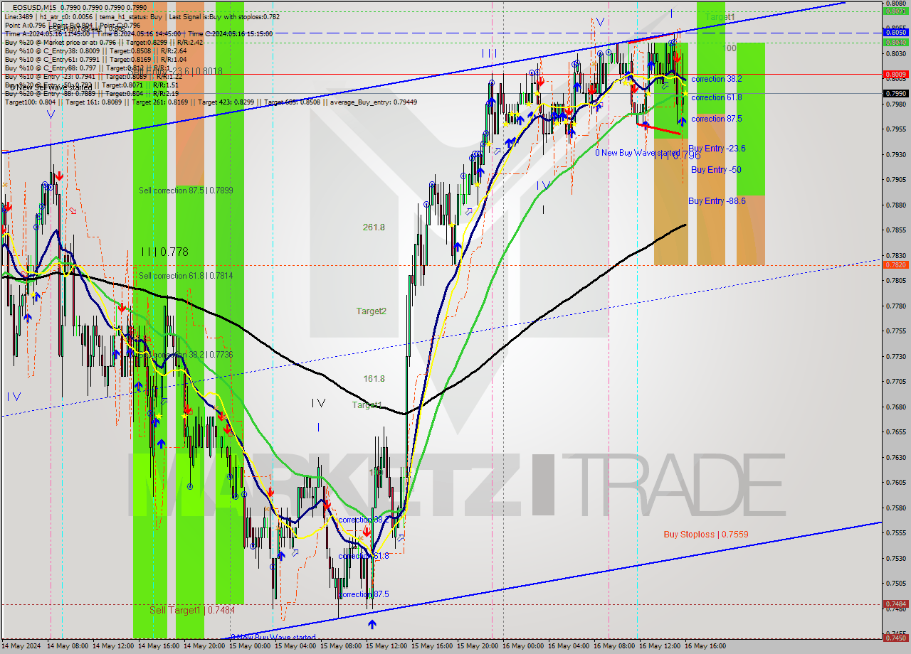 EOSUSD M15 Analysis EOSUSD M15 Signal