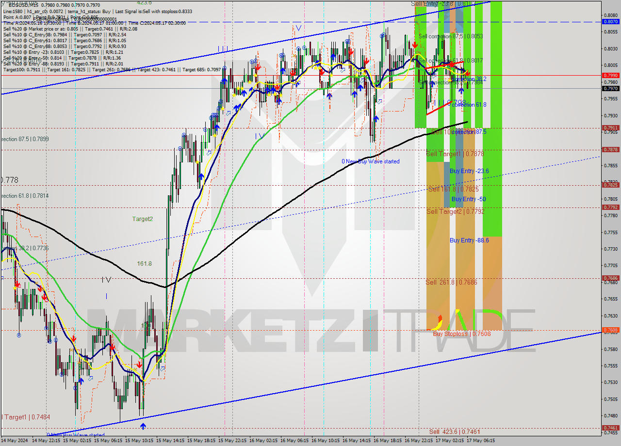 EOSUSD M15 Analysis EOSUSD M15 Signal